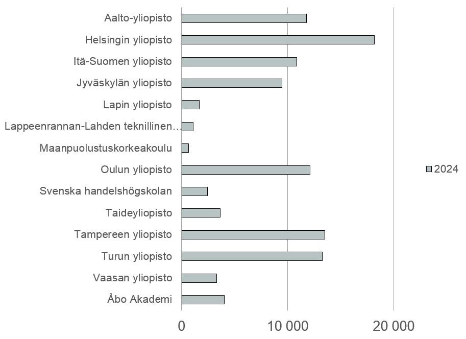 Haku ja valinta